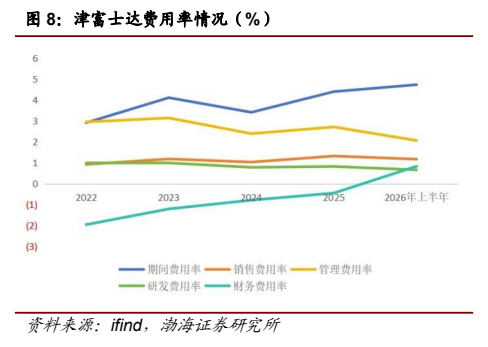 **图2. 津富士达费用率情况（%）**