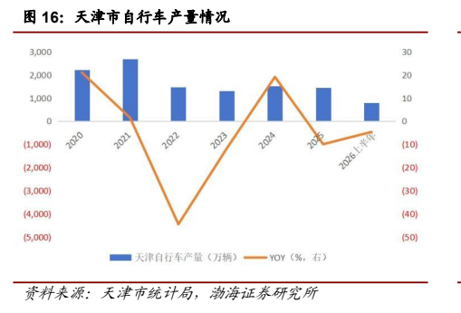 **图3. 天津市自行车产量情况**