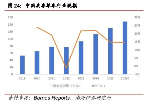 **图4. 中国共享单车行业规模**