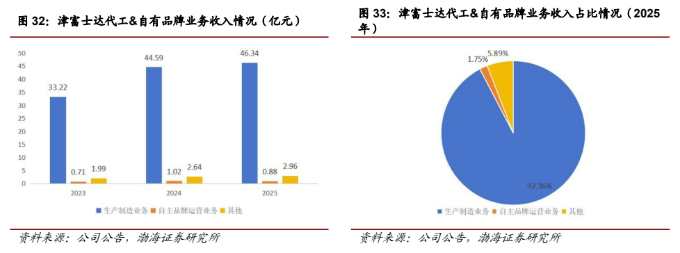 **图5. 津富士达代工&自有品牌业务收入占比情况（2025**
