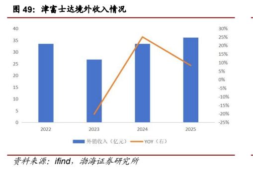 **图7. 津富士达境外收入情况**