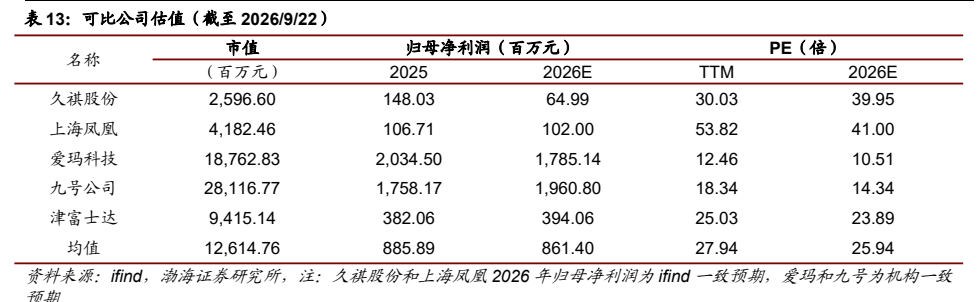 **图8. 表 13: 可比公司估值（截至 2026/9/22）**