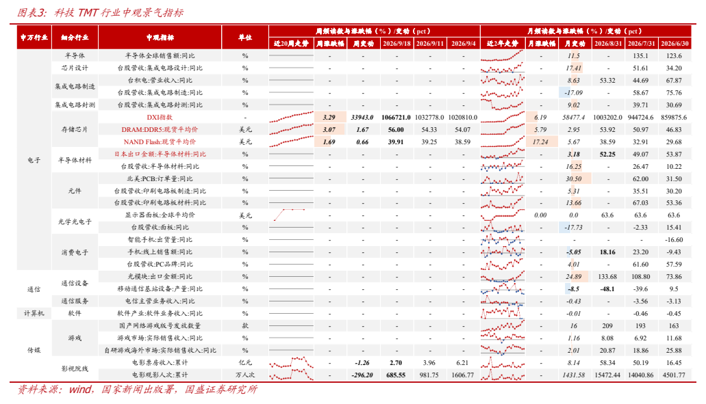**图3. 图表 3: 科技 TMT 行业中观景气指标**