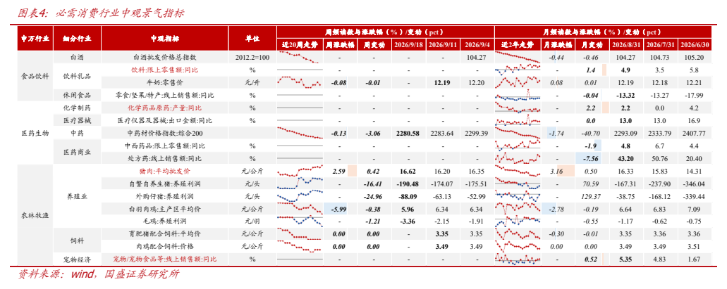 **图4. 图表 4: 必需消费行业中观景气指标**