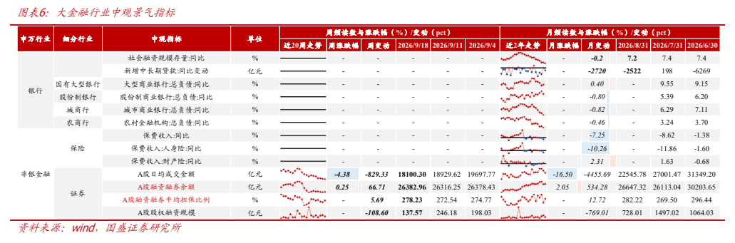 **图6. 图表 6: 大金融行业中观景气指标**