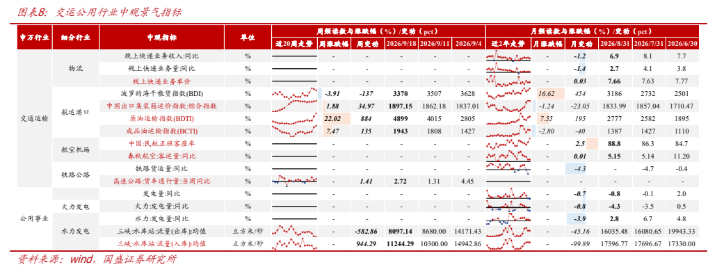**图8. 图表 8: 交运公用行业中观景气指标**