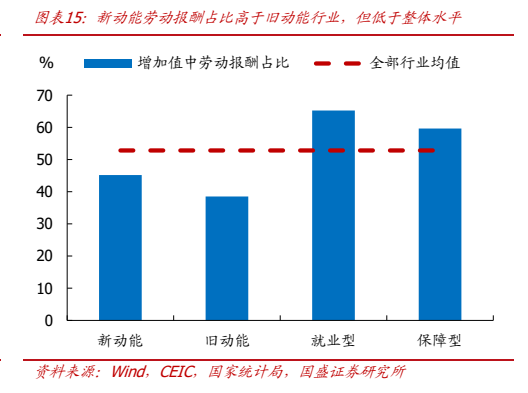 **图6. 图表 15: 新动能劳动报酬占比高于旧动能行业，但低于整体水平**