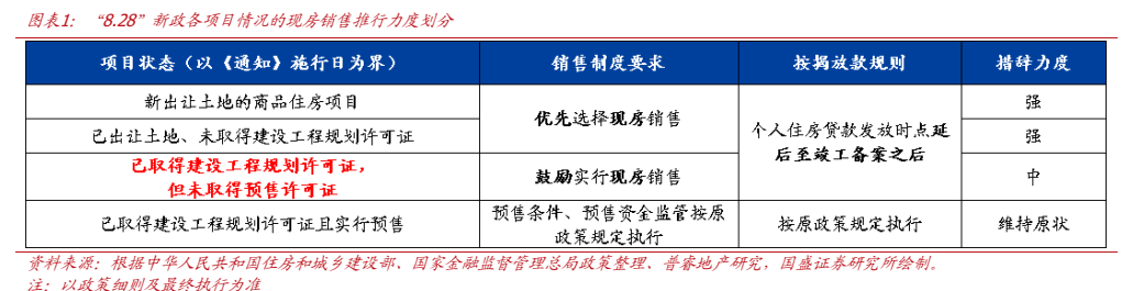 **图1. 图表 1: 项8.28以新政各项目情况的现房销售推行力度划分**