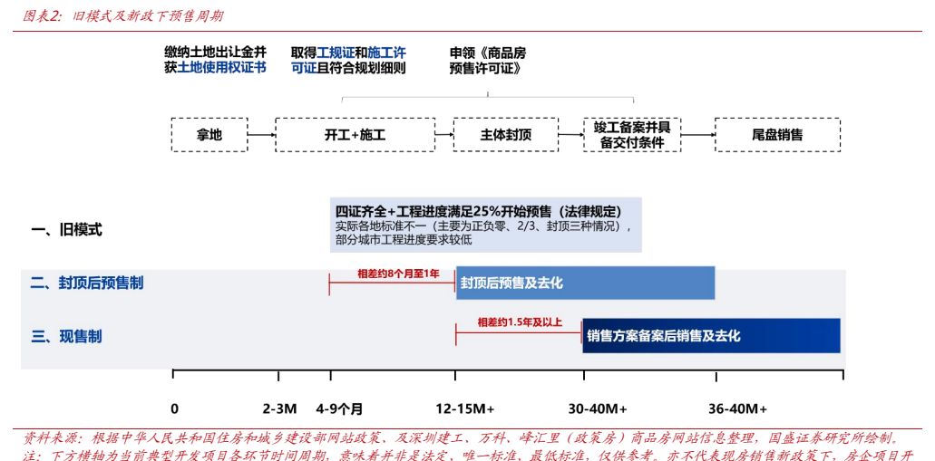 **图2. 图表 2: 旧模式及新政下预售周期**