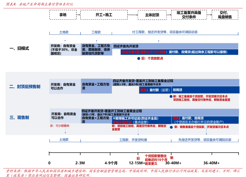 **图4. 图表 4: 房地产生命周期主要信贷体系对比**