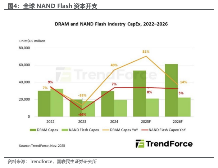 **图2. 全球 NAND Flash 资本开支**