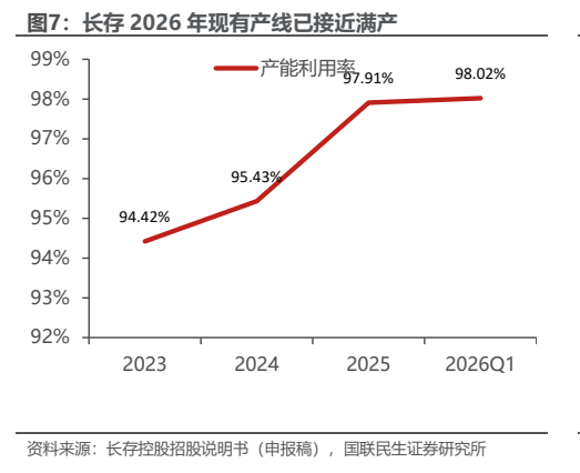 **图3. 长存 2026 年现有产线已接近满产**