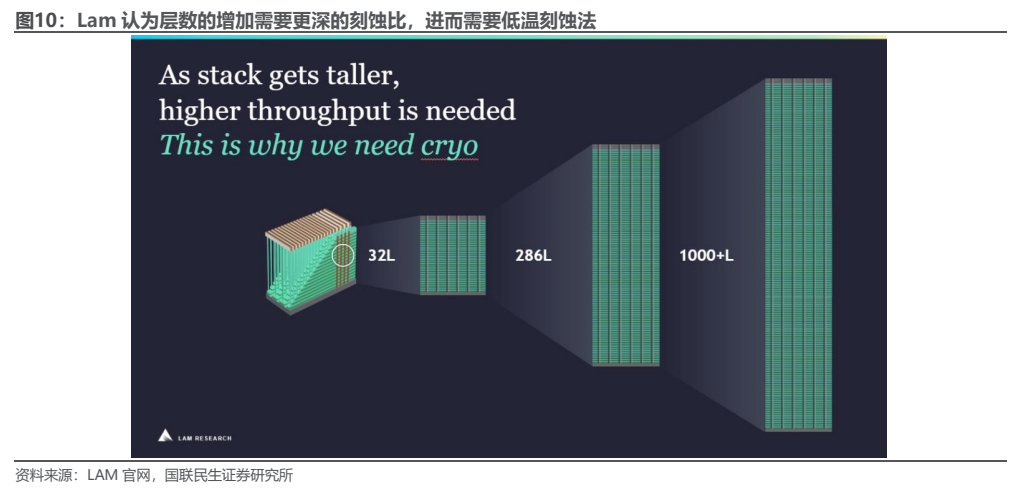 **图4. Lam 认为层数的增加需要更深的刻蚀比，进而需要低温刻蚀法**
