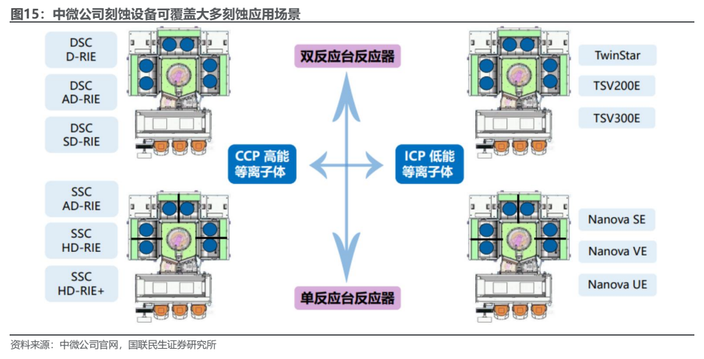 **图6. 中微公司刻蚀设备可覆盖大多刻蚀应用场景**
