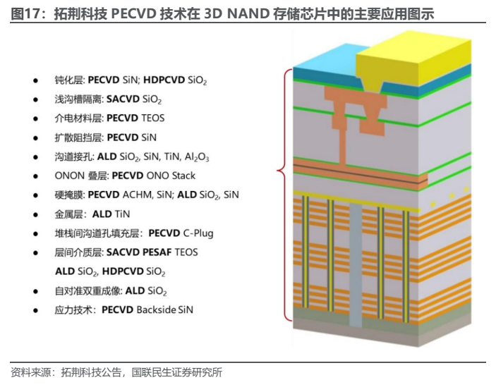 **图7. 拓荆科技 PECVD 技术在 3D NAND 存储芯片中的主要应用图示**