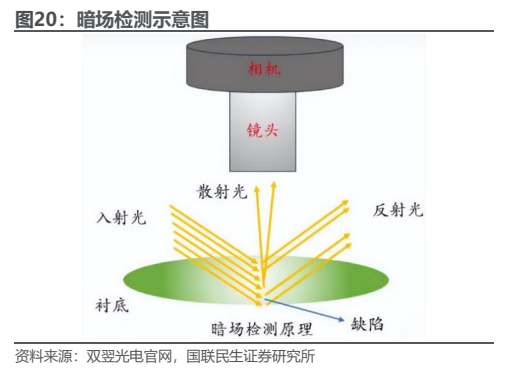 **图8. 暗场检测示意图**