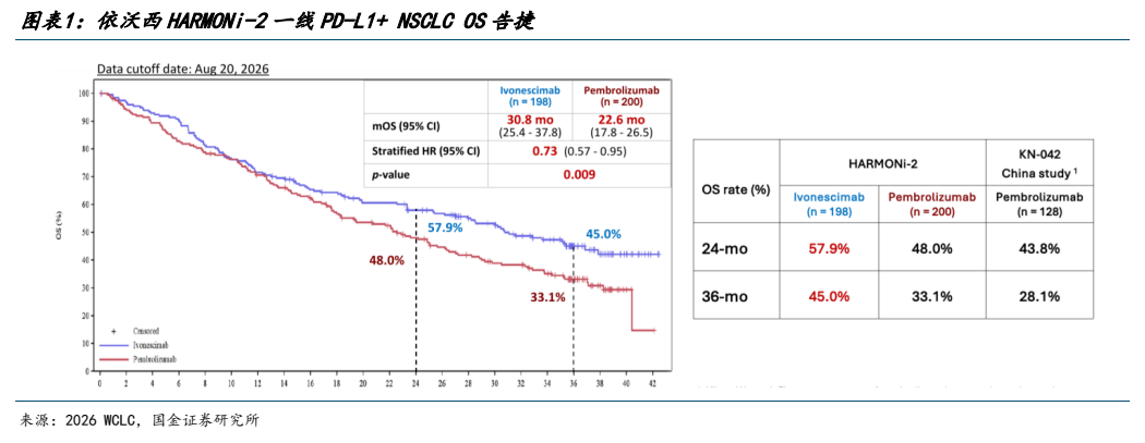 **图1. 图表 1: 依沃西 HARMONi-2 一线 PD-L1+ NSCLC OS 告捷**