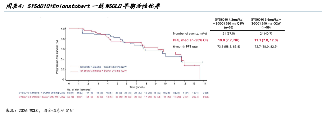 **图2. 图表 4: SYS6010+Enlonstobart 一线 NSCLC 早期活性优异**