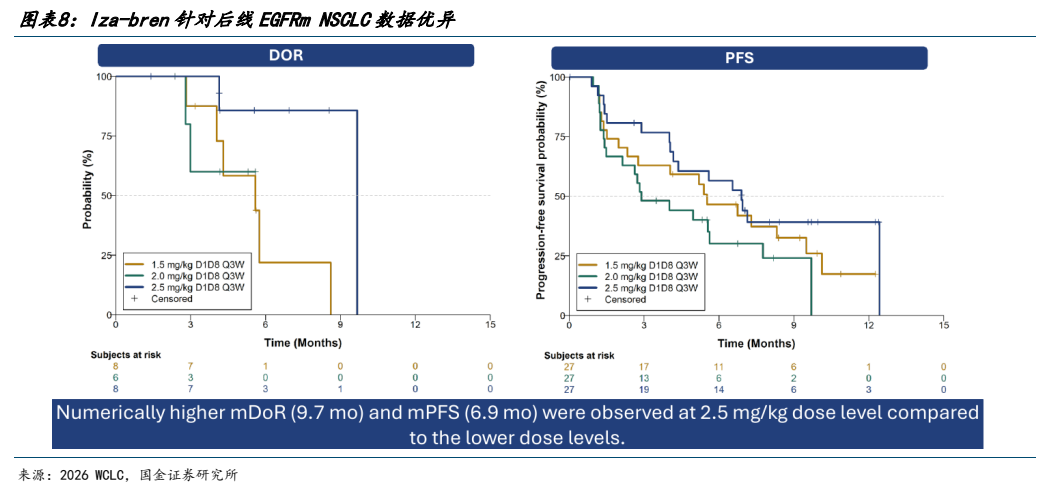 **图3. 图表 8: Iza-bren 针对后线 EGFRm NSCLC 数据优异**