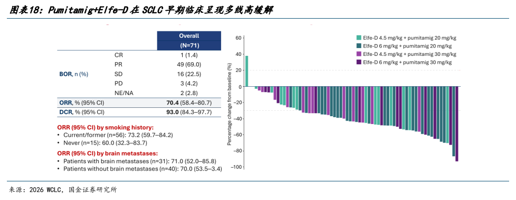 **图6. 图表 18: Pumitamig+Elfe-D 在 SCLC 早期临床呈现多线高缓解**