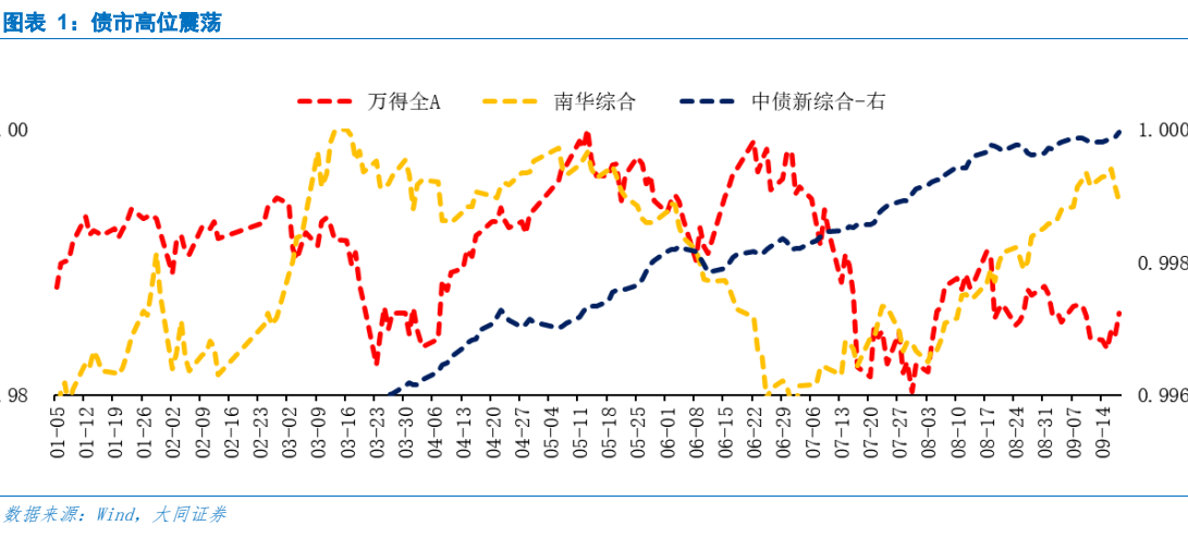 **图1. 图表 1: 债市高位震荡**