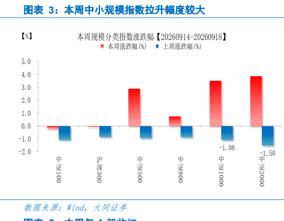 **图2. 图表 3: 本周中小规模指数拉升幅度较大**