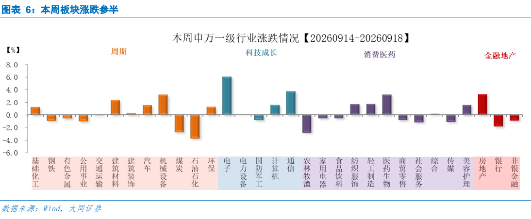 **图3. 图表 6: 本周板块涨跌参半**