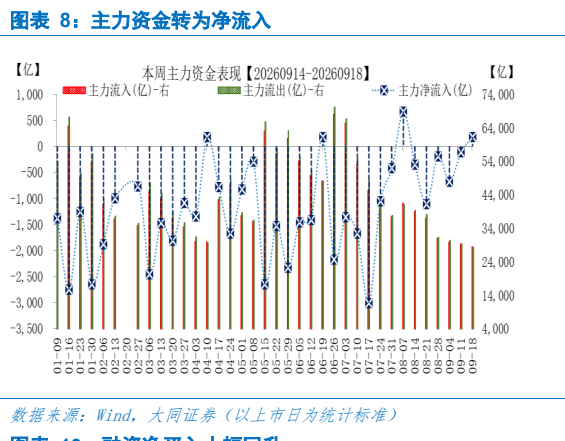 **图4. 表 8: 主力资金转为净流入**