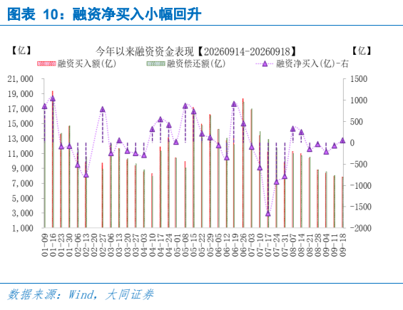 **图5. 图表 10: 融资净买入小幅回升**