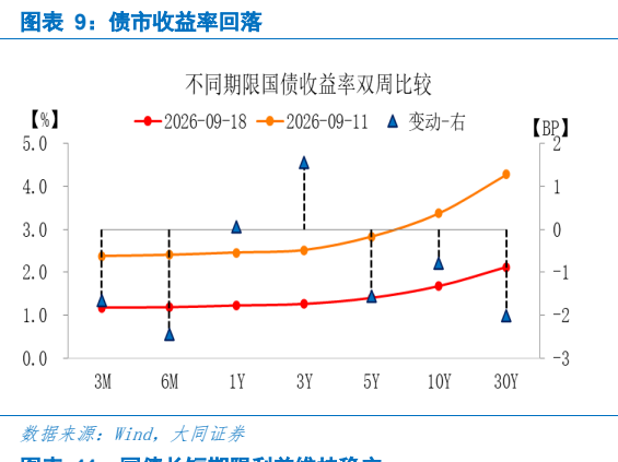 **图6. 图表 9: 债市收益率回落**