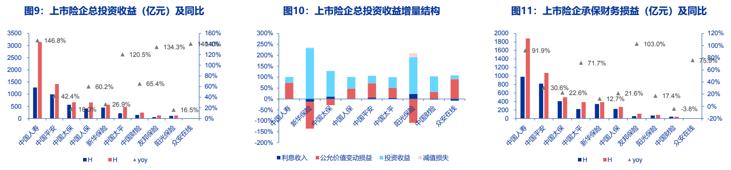 **图2. 上市险企总投资收益(亿元)及同比**