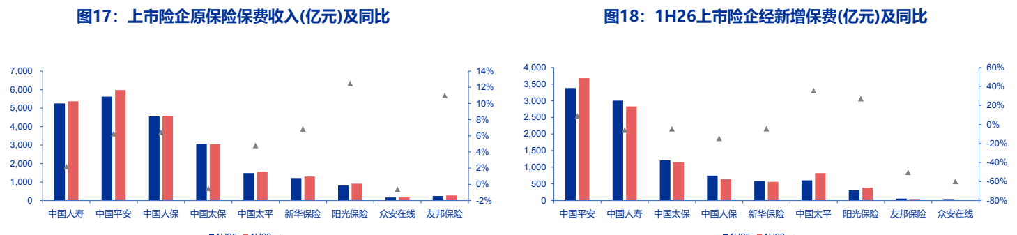 **图3. 上市险企原保险保费收入(亿元)及同比**