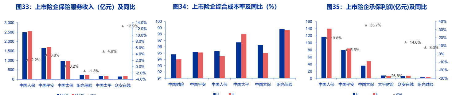 **图4. 上市险企保险服务收入(亿元)及同比**