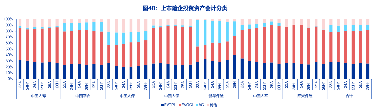 **图6. 上市险企投资资产会计分类**