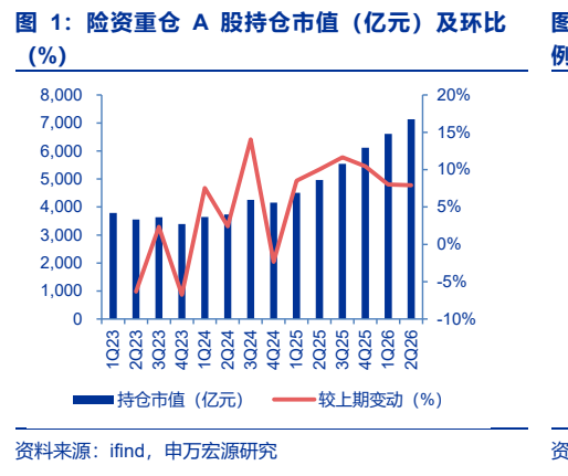 **图1. 险资重仓 A 股持仓市值（亿元）及环比**