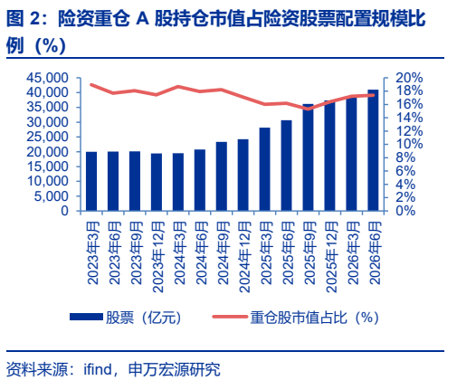 **图2. 险资重仓 A 股持仓市值占险资股票配置规模比**