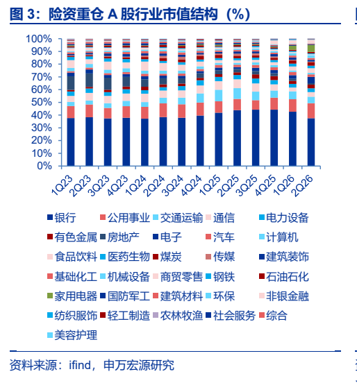 **图3. 险资重仓 A 股行业市值结构（%）**