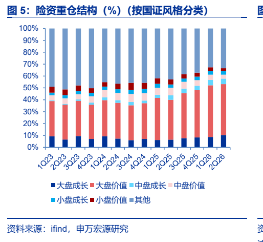 **图5. 险资重仓结构（%）**