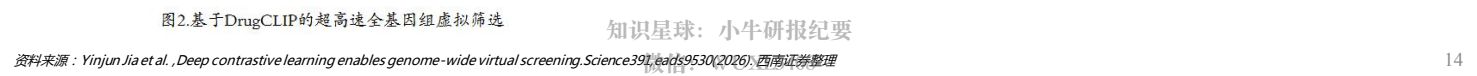 **图1. 基于DrugCLIP的超高速全基因组虚拟筛选**