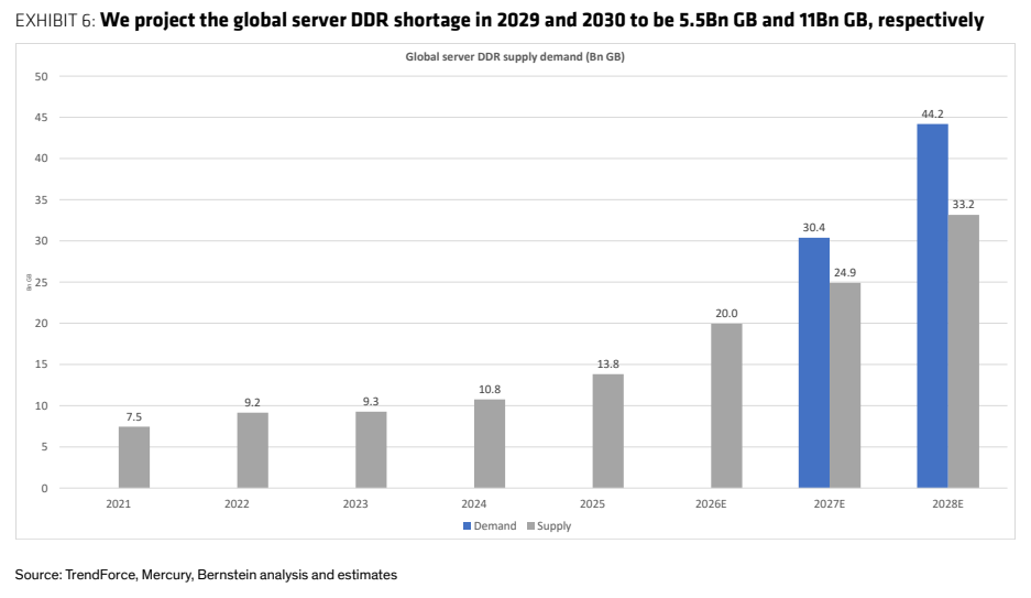 **图2. 我们预计2029年和2030年全球服务器DDR短缺量将分别达到55亿GB和110亿GB**