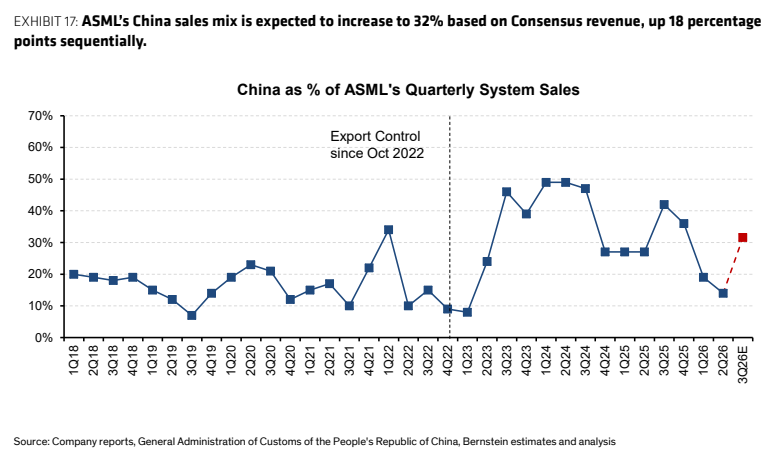 **图3. 基于一致预期营收，ASML中国销售占比预计将升至32%，环比增加18个百分点**