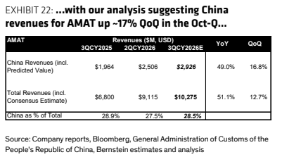 **图4. AMAT营收在Oct-9...环比增长约17%**