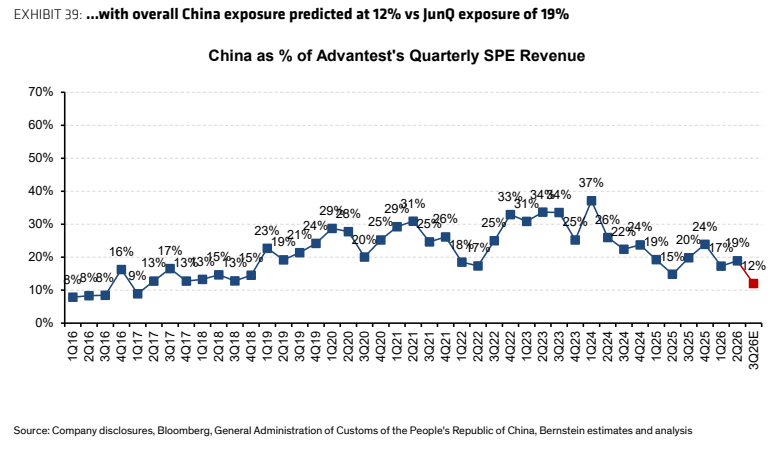**图6. 中国占爱德万测试季度SPE营收比例**