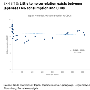 **图4. 日本液化天然气消费量与制冷度日（CDD）之间几乎没有相关性**