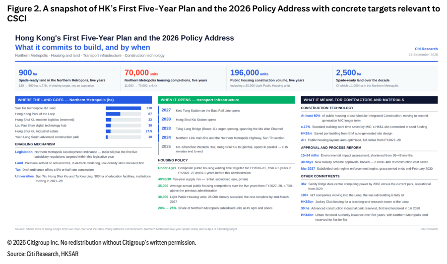 **图1. 香港首个五年规划及2026年施政报告相关具体目标一览**