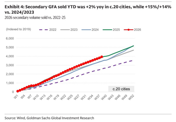 **图3. 约20个城市年初至今二手房销售面积同比+2%，而+15%/+14%**