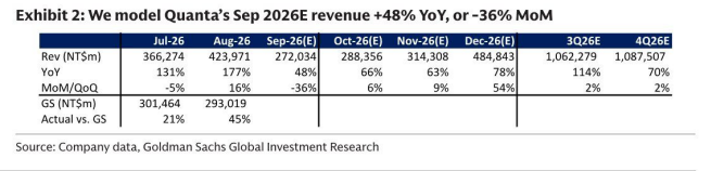 **图2. 我们预计广达2026年9月预期营收同比增长48%，或环比下降36%**
