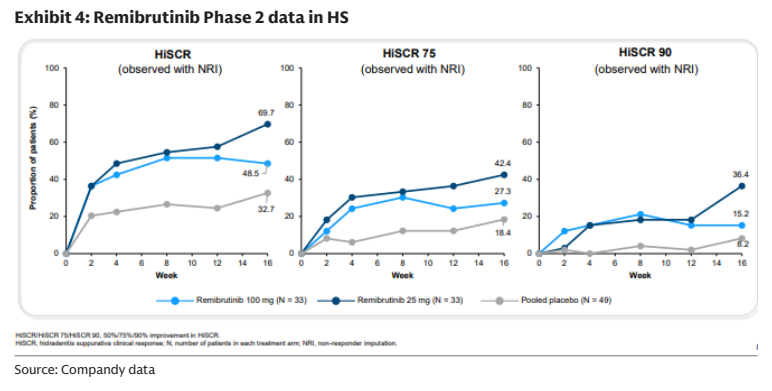 **图4. Remibrutinib治疗HS的2期临床数据**