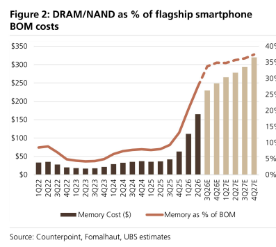 **图2. DRAM/NAND占旗舰智能手机BOM成本比例**