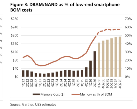 **图3. DRAM/NAND占低端智能手机BOM成本比例**